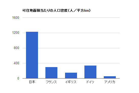 可住地面積当たりの人口密度