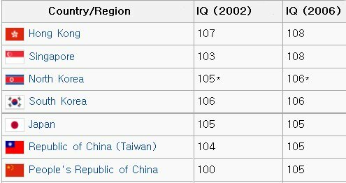 国別IQ