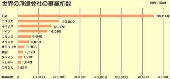 世界の人材派遣会社の数