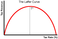 ラッファー曲線