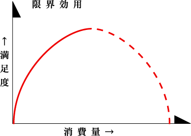 限界効用