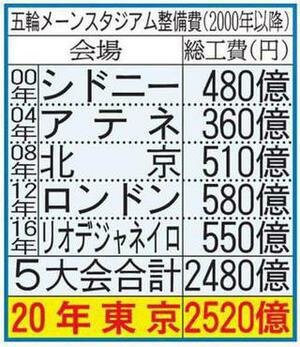 五輪スタジアム整備費