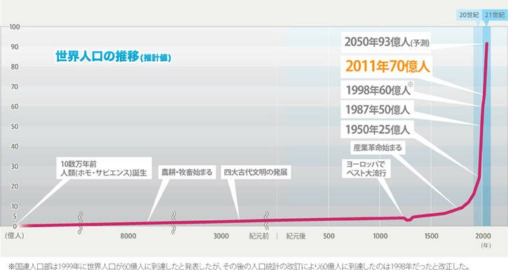 世界人口の推移