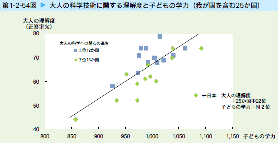 大人と子供の学力