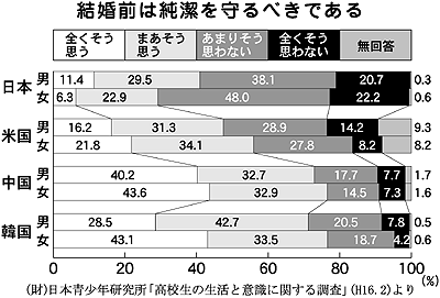 結婚前は純潔を守るべき