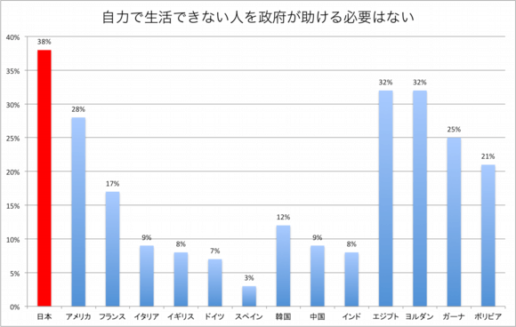 自力で生活できない人を政府が助ける必要はない