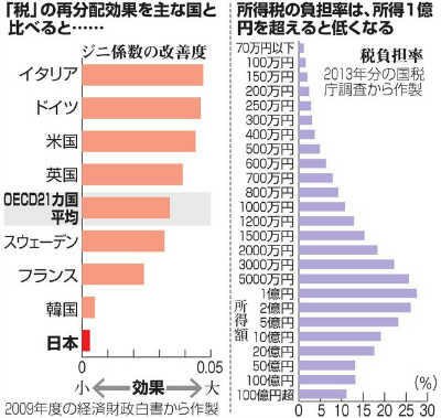 富の再配分