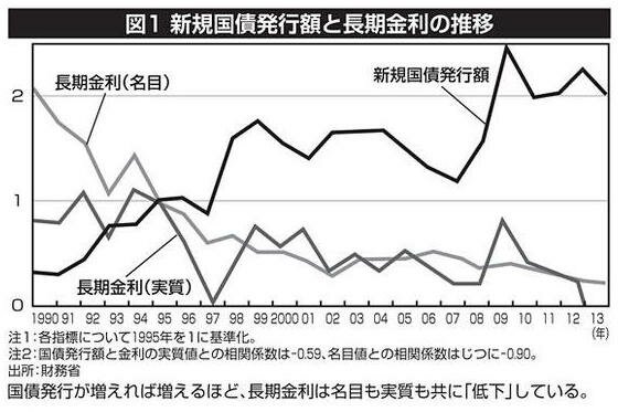 長期金利の推移